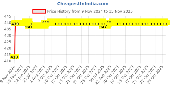 moglix.com JBRIDERZ Bike 36 Led 120W Heavy Duty Cree Fog Lamp 2 Pcs Set With Switch For Ducati Superbike 1198 Sp jbriderz Price History Graph from 9 Nov 2024 to 15 Nov 2025