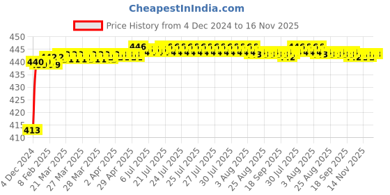 moglix.com JBRIDERZ Bike 36 Led 120W Heavy Duty Cree Fog Lamp 2 Pcs Set With Switch For Harley Davidson Breakout jbriderz Price History Graph from 4 Dec 2024 to 15 Nov 2025