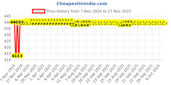 moglix.com JBRIDERZ Bike 36 Led 120W Heavy Duty Cree Fog Lamp 2 Pcs Set With Switch For Harley Davidson Heritage Softail Clasic jbriderz Price History Graph from 7 Nov 2024 to 17 Nov 2025