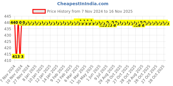 moglix.com JBRIDERZ Bike 36 Led 120W Heavy Duty Cree Fog Lamp 2 Pcs Set With Switch For Harley Davidson Night Rod jbriderz Price History Graph from 7 Nov 2024 to 16 Nov 2025