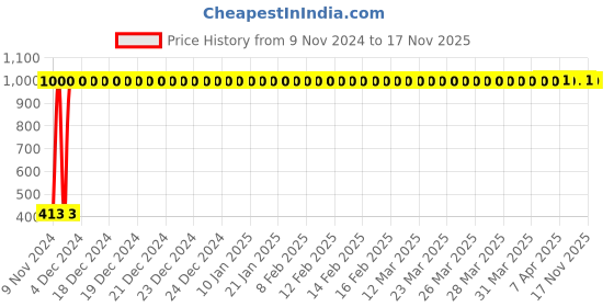 moglix.com JBRIDERZ Bike 36 Led 120W Heavy Duty Cree Fog Lamp 2 Pcs Set With Switch For Harley Davidson Street 750 jbriderz Price History Graph from 9 Nov 2024 to 17 Nov 2025