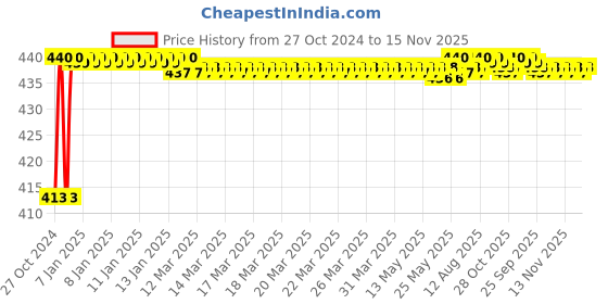 moglix.com JBRIDERZ Bike 36 Led 120W Heavy Duty Cree Fog Lamp 2 Pcs Set With Switch For Harley Davidson Street Bob jbriderz Price History Graph from 27 Oct 2024 to 15 Nov 2025