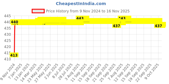 moglix.com JBRIDERZ Bike 36 Led 120W Heavy Duty Cree Fog Lamp 2 Pcs Set With Switch For Harley Davidson Street Glide jbriderz Price History Graph from 9 Nov 2024 to 16 Nov 2025
