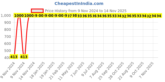 moglix.com JBRIDERZ Bike 36 Led 120W Heavy Duty Cree Fog Lamp 2 Pcs Set With Switch For Harley Davidson Vrscdx Night Rod Special jbriderz Price History Graph from 9 Nov 2024 to 13 Nov 2025