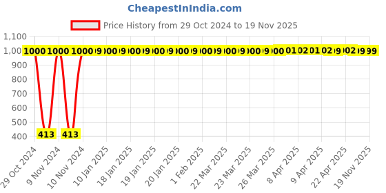 moglix.com JBRIDERZ Bike 36 Led 120W Heavy Duty Cree Fog Lamp 2 Pcs Set With Switch For Harley Davidson Xl 1200N Nightster jbriderz Price History Graph from 29 Oct 2024 to 19 Nov 2025