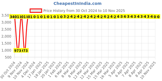 moglix.com JBRIDERZ Bike 36 Led 120W Heavy Duty Cree Fog Lamp 2 Pcs Set With Switch For Hero Cd 1 Doss jbriderz Price History Graph from 30 Oct 2024 to 10 Nov 2025