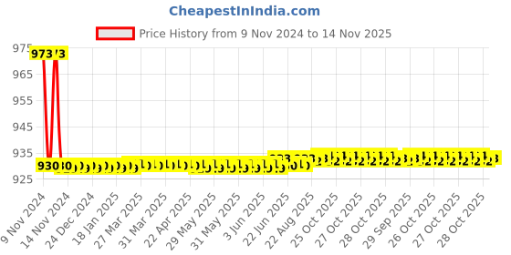 moglix.com JBRIDERZ Bike 36 Led 120W Heavy Duty Cree Fog Lamp 2 Pcs Set With Switch For Hero Cd 100 jbriderz Price History Graph from 9 Nov 2024 to 14 Nov 2025