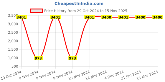 moglix.com JBRIDERZ Bike 36 Led 120W Heavy Duty Cree Fog Lamp 2 Pcs Set With Switch For Hero Duet jbriderz Price History Graph from 29 Oct 2024 to 15 Nov 2025