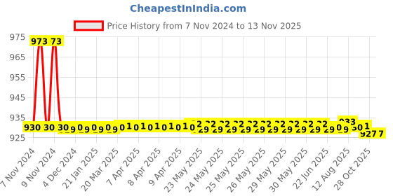 moglix.com JBRIDERZ Bike 36 Led 120W Heavy Duty Cree Fog Lamp 2 Pcs Set With Switch For Hero Edge jbriderz Price History Graph from 7 Nov 2024 to 11 Nov 2025