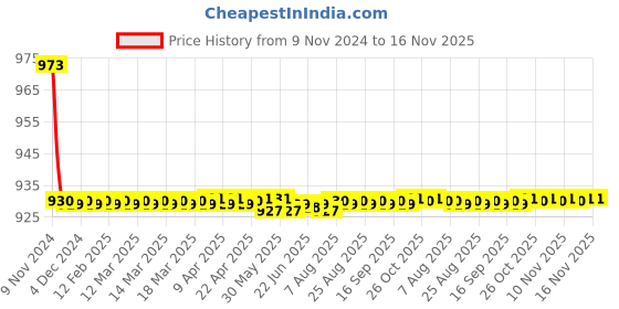 moglix.com JBRIDERZ Bike 36 Led 120W Heavy Duty Cree Fog Lamp 2 Pcs Set With Switch For Hero Glamour F1 jbriderz Price History Graph from 9 Nov 2024 to 14 Nov 2025