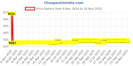 moglix.com JBRIDERZ Bike 36 Led 120W Heavy Duty Cree Fog Lamp 2 Pcs Set With Switch For Hero Honda Cbz Gold jbriderz Price History Graph from 9 Nov 2024 to 16 Nov 2025