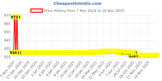 moglix.com JBRIDERZ Bike 36 Led 120W Heavy Duty Cree Fog Lamp 2 Pcs Set With Switch For Hero Maestro Edge jbriderz Price History Graph from 7 Nov 2024 to 14 Nov 2025