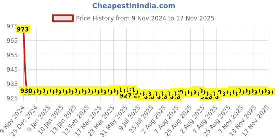 moglix.com JBRIDERZ Bike 36 Led 120W Heavy Duty Cree Fog Lamp 2 Pcs Set With Switch For Hero Passion Pro New jbriderz Price History Graph from 9 Nov 2024 to 17 Nov 2025