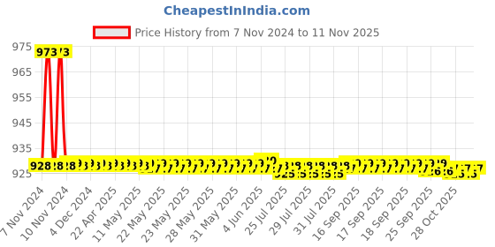 moglix.com JBRIDERZ Bike 36 Led 120W Heavy Duty Cree Fog Lamp 2 Pcs Set With Switch For Hero Passion Xpro jbriderz Price History Graph from 7 Nov 2024 to 11 Nov 2025
