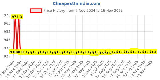 moglix.com JBRIDERZ Bike 36 Led 120W Heavy Duty Cree Fog Lamp 2 Pcs Set With Switch For Hero Passion Xpro New jbriderz Price History Graph from 7 Nov 2024 to 15 Nov 2025