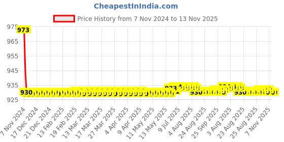 moglix.com JBRIDERZ Bike 36 Led 120W Heavy Duty Cree Fog Lamp 2 Pcs Set With Switch For Hero Pleasure New jbriderz Price History Graph from 7 Nov 2024 to 13 Nov 2025