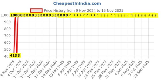 moglix.com JBRIDERZ Bike 36 Led 120W Heavy Duty Cree Fog Lamp 2 Pcs Set With Switch For Hero Splendor Nxg jbriderz Price History Graph from 9 Nov 2024 to 15 Nov 2025