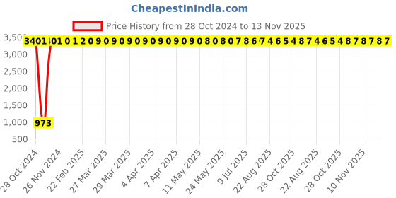 moglix.com JBRIDERZ Bike 36 Led 120W Heavy Duty Cree Fog Lamp 2 Pcs Set With Switch For Hero Splendor Nxg New jbriderz Price History Graph from 28 Oct 2024 to 13 Nov 2025