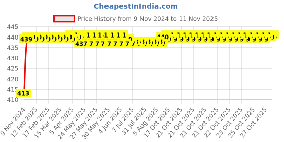 moglix.com JBRIDERZ Bike 36 Led 120W Heavy Duty Cree Fog Lamp 2 Pcs Set With Switch For Hero Splendor Plus jbriderz Price History Graph from 9 Nov 2024 to 10 Nov 2025
