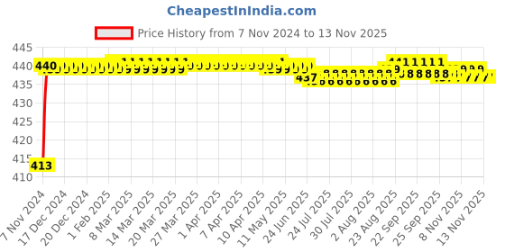 moglix.com JBRIDERZ Bike 36 Led 120W Heavy Duty Cree Fog Lamp 2 Pcs Set With Switch For Hero Splendor Pro Classic jbriderz Price History Graph from 7 Nov 2024 to 11 Nov 2025