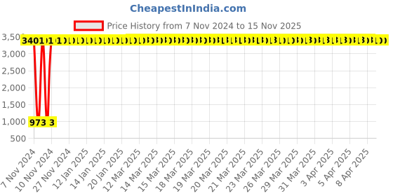 moglix.com JBRIDERZ Bike 36 Led 120W Heavy Duty Cree Fog Lamp 2 Pcs Set With Switch For Hero Street jbriderz Price History Graph from 7 Nov 2024 to 14 Nov 2025