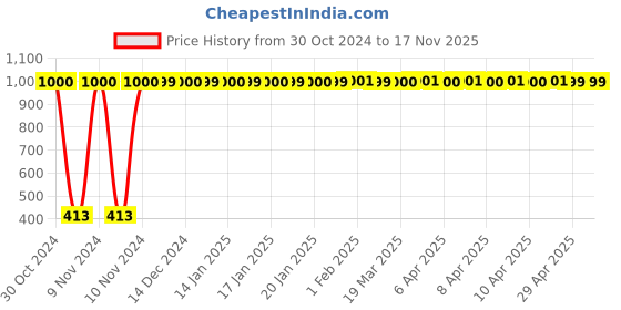 moglix.com JBRIDERZ Bike 36 Led 120W Heavy Duty Cree Fog Lamp 2 Pcs Set With Switch For Hero Super Splendor jbriderz Price History Graph from 30 Oct 2024 to 16 Nov 2025