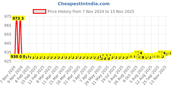 moglix.com JBRIDERZ Bike 36 Led 120W Heavy Duty Cree Fog Lamp 2 Pcs Set With Switch For Hero Super Splendor New jbriderz Price History Graph from 7 Nov 2024 to 15 Nov 2025