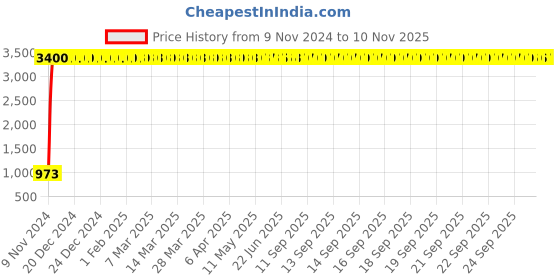 moglix.com JBRIDERZ Bike 36 Led 120W Heavy Duty Cree Fog Lamp 2 Pcs Set With Switch For Hero Winner jbriderz Price History Graph from 9 Nov 2024 to 9 Nov 2025