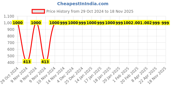 moglix.com JBRIDERZ Bike 36 Led 120W Heavy Duty Cree Fog Lamp 2 Pcs Set With Switch For Hero Xtreme jbriderz Price History Graph from 29 Oct 2024 to 17 Nov 2025