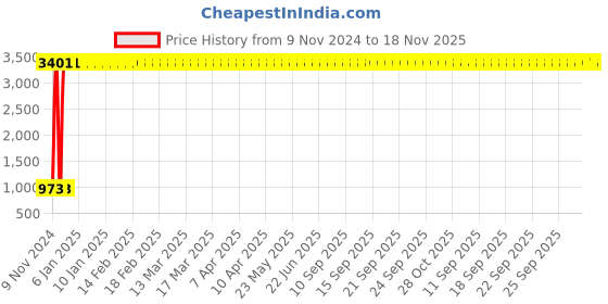 moglix.com JBRIDERZ Bike 36 Led 120W Heavy Duty Cree Fog Lamp 2 Pcs Set With Switch For Honda Activa125 jbriderz Price History Graph from 9 Nov 2024 to 18 Nov 2025