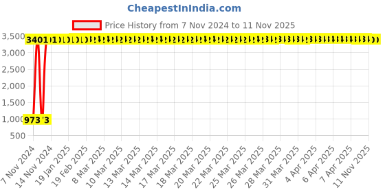 moglix.com JBRIDERZ Bike 36 Led 120W Heavy Duty Cree Fog Lamp 2 Pcs Set With Switch For Honda Aviator New jbriderz Price History Graph from 7 Nov 2024 to 11 Nov 2025