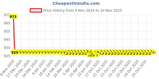 moglix.com JBRIDERZ Bike 36 Led 120W Heavy Duty Cree Fog Lamp 2 Pcs Set With Switch For Honda Cb Dazzler jbriderz Price History Graph from 9 Nov 2024 to 9 Nov 2025