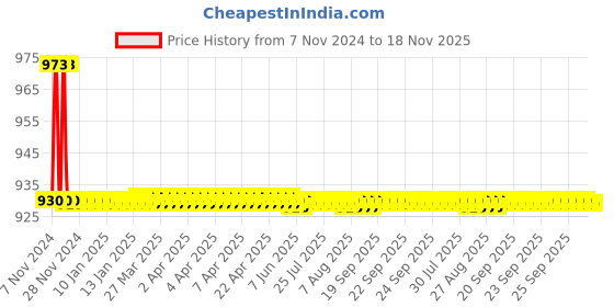 moglix.com JBRIDERZ Bike 36 Led 120W Heavy Duty Cree Fog Lamp 2 Pcs Set With Switch For Honda Cbf Stunner New jbriderz Price History Graph from 7 Nov 2024 to 17 Nov 2025