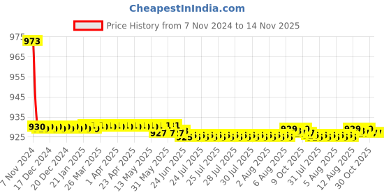 moglix.com JBRIDERZ Bike 36 Led 120W Heavy Duty Cree Fog Lamp 2 Pcs Set With Switch For Honda Hornet jbriderz Price History Graph from 7 Nov 2024 to 14 Nov 2025