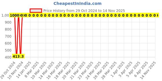 moglix.com JBRIDERZ Bike 36 Led 120W Heavy Duty Cree Fog Lamp 2 Pcs Set With Switch For Honda Repsol jbriderz Price History Graph from 29 Oct 2024 to 14 Nov 2025