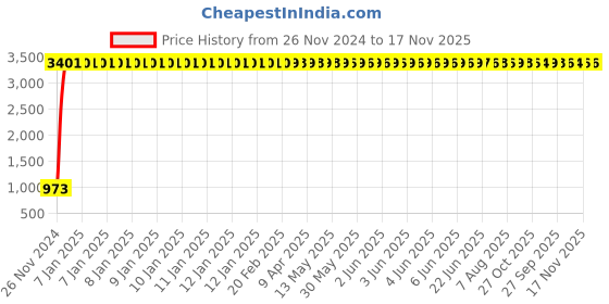 moglix.com JBRIDERZ Bike 36 Led 120W Heavy Duty Cree Fog Lamp 2 Pcs Set With Switch For Honda Shine New jbriderz Price History Graph from 26 Nov 2024 to 17 Nov 2025