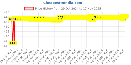 moglix.com JBRIDERZ Bike 36 Led 120W Heavy Duty Cree Fog Lamp 2 Pcs Set With Switch For Honda Unicorn jbriderz Price History Graph from 29 Oct 2024 to 17 Nov 2025