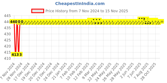 moglix.com JBRIDERZ Bike 36 Led 120W Heavy Duty Cree Fog Lamp 2 Pcs Set With Switch For Honda Vfr 1200F jbriderz Price History Graph from 7 Nov 2024 to 13 Nov 2025