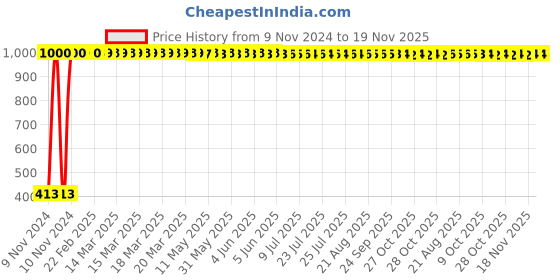 moglix.com JBRIDERZ Bike 36 Led 120W Heavy Duty Cree Fog Lamp 2 Pcs Set With Switch For Indian Roadmaster jbriderz Price History Graph from 9 Nov 2024 to 18 Nov 2025