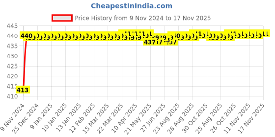 moglix.com JBRIDERZ Bike 36 Led 120W Heavy Duty Cree Fog Lamp 2 Pcs Set With Switch For Indian Springfield jbriderz Price History Graph from 9 Nov 2024 to 16 Nov 2025