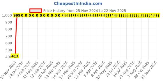 moglix.com JBRIDERZ Bike 36 Led 120W Heavy Duty Cree Fog Lamp 2 Pcs Set With Switch For Kawasaki 4S Champion jbriderz Price History Graph from 25 Nov 2024 to 22 Nov 2025