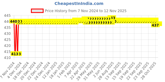 moglix.com JBRIDERZ Bike 36 Led 120W Heavy Duty Cree Fog Lamp 2 Pcs Set With Switch For Kawasaki Er6N jbriderz Price History Graph from 7 Nov 2024 to 10 Nov 2025