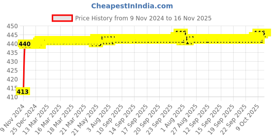 moglix.com JBRIDERZ Bike 36 Led 120W Heavy Duty Cree Fog Lamp 2 Pcs Set With Switch For Kawasaki Ninja Zx10R jbriderz Price History Graph from 9 Nov 2024 to 16 Nov 2025