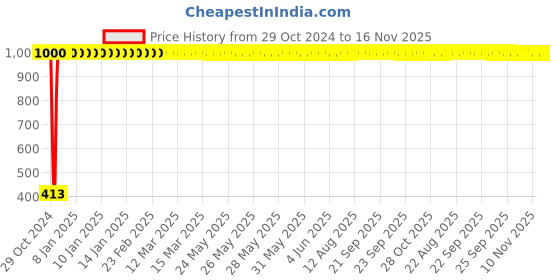moglix.com JBRIDERZ Bike 36 Led 120W Heavy Duty Cree Fog Lamp 2 Pcs Set With Switch For Kawasaki Versys 1000 jbriderz Price History Graph from 29 Oct 2024 to 16 Nov 2025