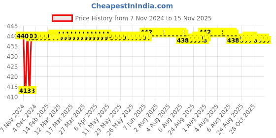 moglix.com JBRIDERZ Bike 36 Led 120W Heavy Duty Cree Fog Lamp 2 Pcs Set With Switch For Kawasaki Versys 650 jbriderz Price History Graph from 7 Nov 2024 to 14 Nov 2025