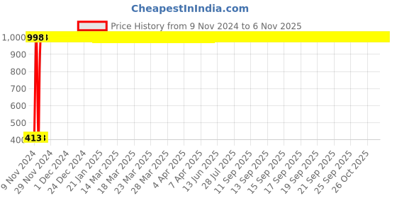 moglix.com JBRIDERZ Bike 36 Led 120W Heavy Duty Cree Fog Lamp 2 Pcs Set With Switch For Kawasaki Z750 jbriderz Price History Graph from 9 Nov 2024 to 6 Nov 2025