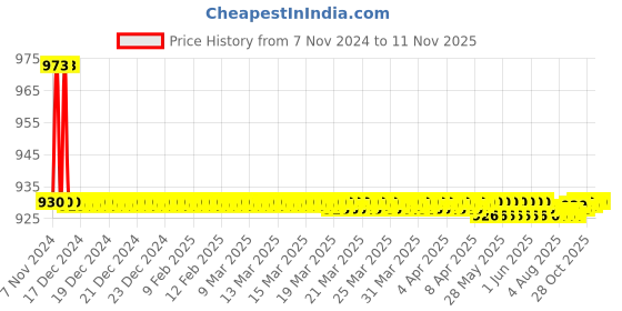 moglix.com JBRIDERZ Bike 36 Led 120W Heavy Duty Cree Fog Lamp 2 Pcs Set With Switch For Kinetic 4S jbriderz Price History Graph from 7 Nov 2024 to 10 Nov 2025