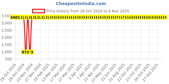 moglix.com JBRIDERZ Bike 36 Led 120W Heavy Duty Cree Fog Lamp 2 Pcs Set With Switch For Kinetic Challenger jbriderz Price History Graph from 28 Oct 2024 to 5 Nov 2025