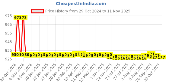 moglix.com JBRIDERZ Bike 36 Led 120W Heavy Duty Cree Fog Lamp 2 Pcs Set With Switch For Kinetic Marvel jbriderz Price History Graph from 29 Oct 2024 to 11 Nov 2025