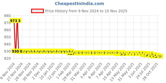 moglix.com JBRIDERZ Bike 36 Led 120W Heavy Duty Cree Fog Lamp 2 Pcs Set With Switch For Kinetic Velocity jbriderz Price History Graph from 9 Nov 2024 to 9 Nov 2025